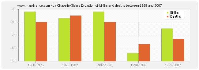 La Chapelle-Glain : Evolution of births and deaths between 1968 and 2007